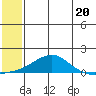 Golovnin tide chart for Saturday, July 20, 2024