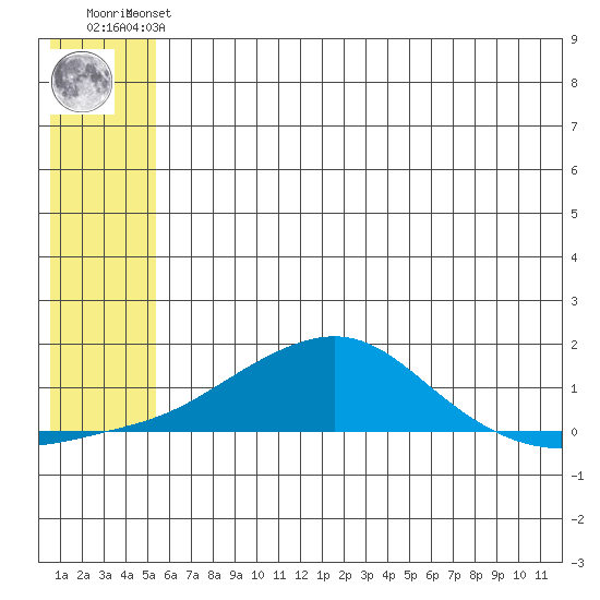 Golovnin tide chart for Sunday, July 21, 2024