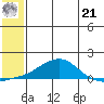 Golovnin tide chart for Sunday, July 21, 2024