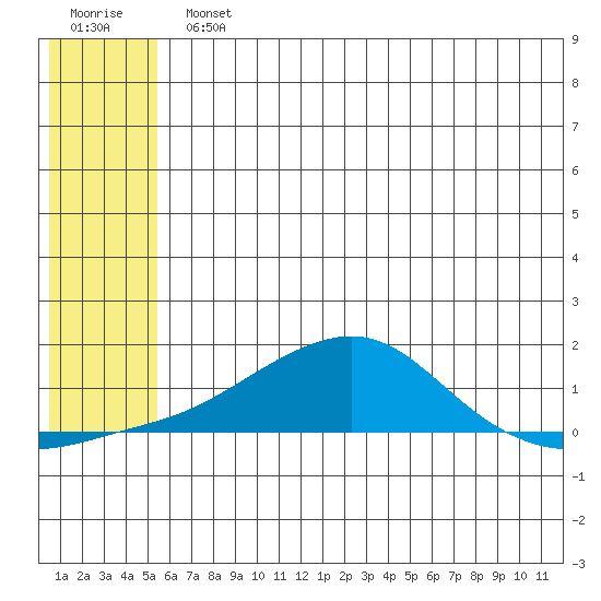 Golovnin tide chart for Monday, July 22, 2024