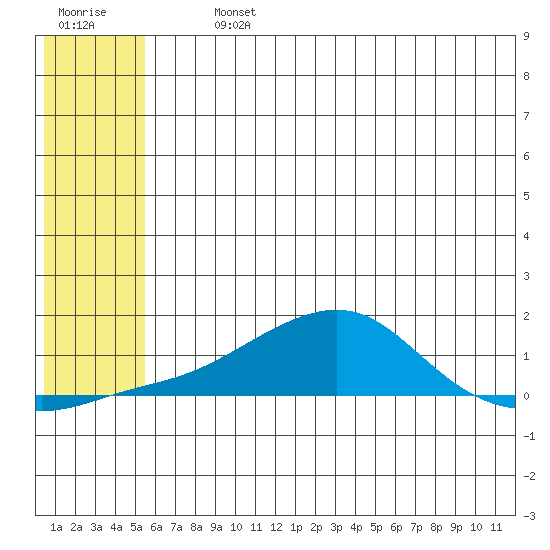 Golovnin tide chart for Tuesday, July 23, 2024