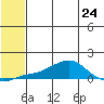 Golovnin tide chart for Wednesday, July 24, 2024