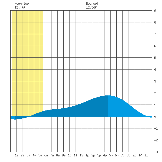 Golovnin tide chart for Thursday, July 25, 2024
