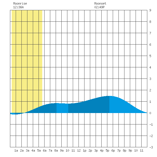 Golovnin tide chart for Friday, July 26, 2024