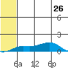 Golovnin tide chart for Friday, July 26, 2024