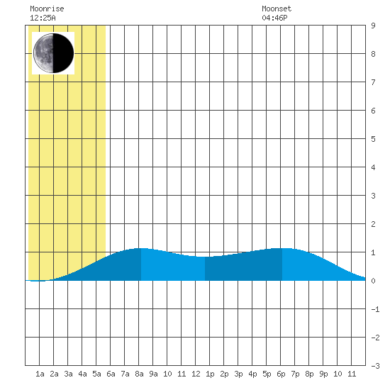 Golovnin tide chart for Saturday, July 27, 2024