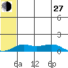 Golovnin tide chart for Saturday, July 27, 2024