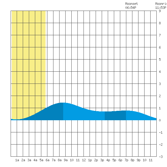 Golovnin tide chart for Sunday, July 28, 2024