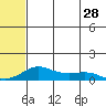 Golovnin tide chart for Sunday, July 28, 2024