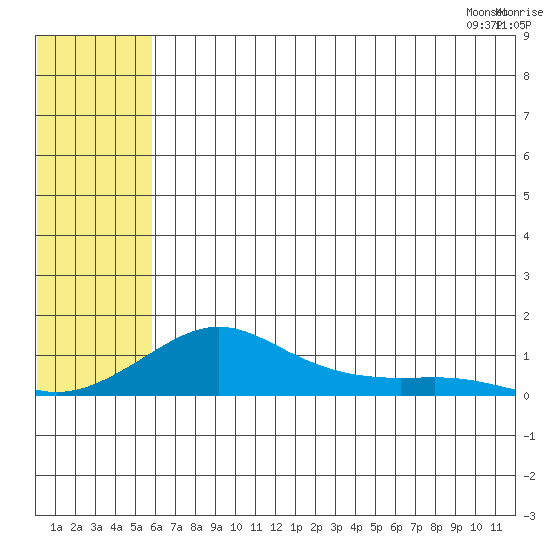Golovnin tide chart for Monday, July 29, 2024