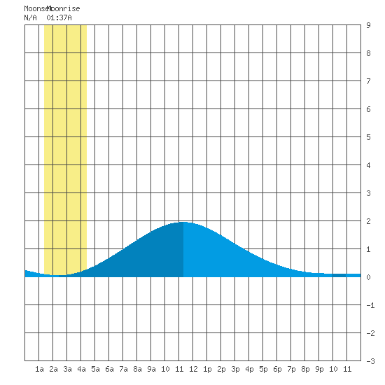 Golovnin tide chart for Tuesday, July 2, 2024