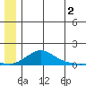 Golovnin tide chart for Tuesday, July 2, 2024