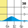 Golovnin tide chart for Tuesday, July 30, 2024