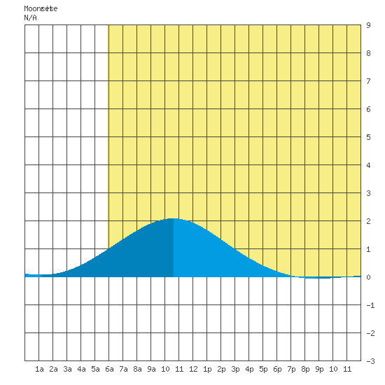 Golovnin tide chart for Wednesday, July 31, 2024