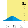Golovnin tide chart for Wednesday, July 31, 2024