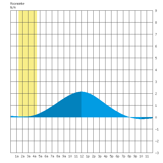 Golovnin tide chart for Wednesday, July 3, 2024