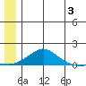 Golovnin tide chart for Wednesday, July 3, 2024