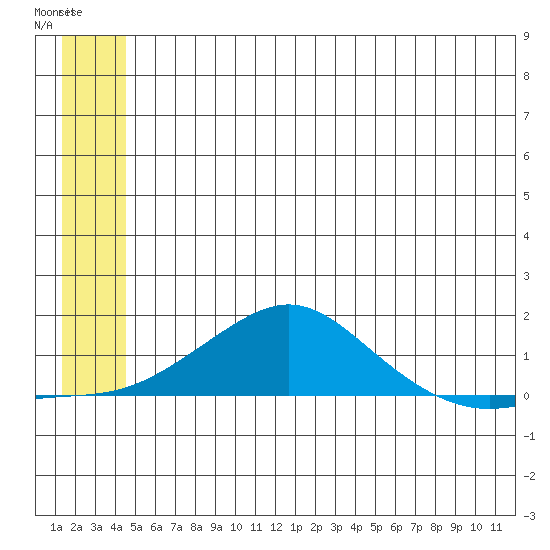 Golovnin tide chart for Thursday, July 4, 2024
