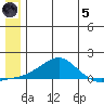 Golovnin tide chart for Friday, July 5, 2024