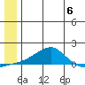 Golovnin tide chart for Saturday, July 6, 2024