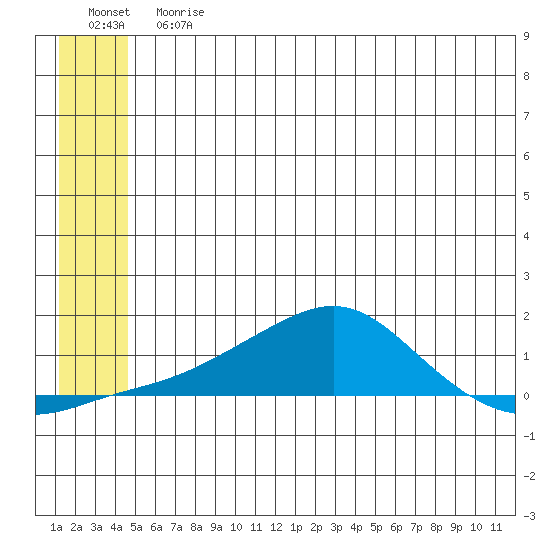 Golovnin tide chart for Sunday, July 7, 2024