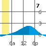 Golovnin tide chart for Sunday, July 7, 2024