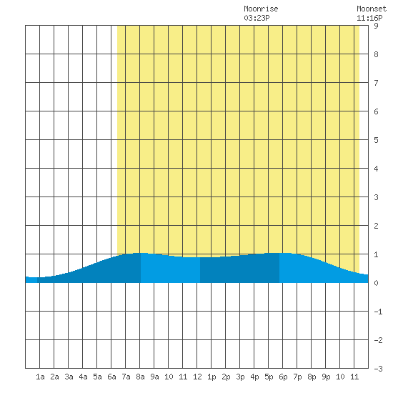 Golovnin tide chart for Saturday, August 10, 2024
