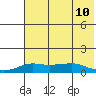 Golovnin tide chart for Saturday, August 10, 2024