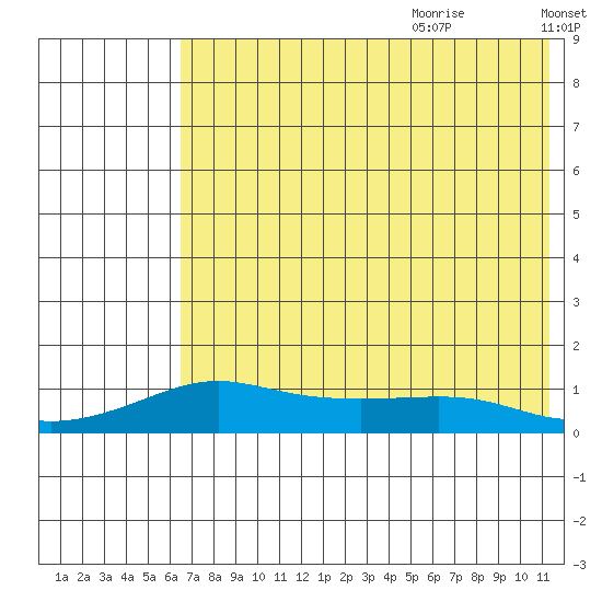 Golovnin tide chart for Sunday, August 11, 2024