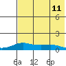 Golovnin tide chart for Sunday, August 11, 2024