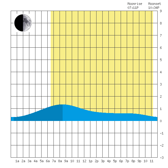 Golovnin tide chart for Monday, August 12, 2024