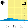 Golovnin tide chart for Monday, August 12, 2024