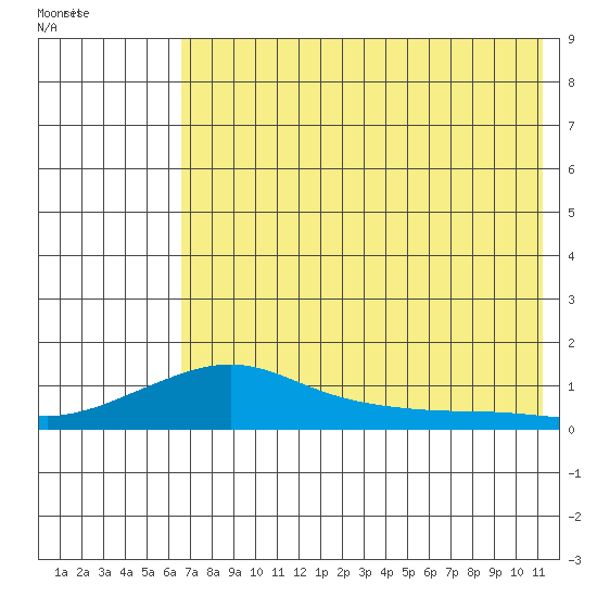 Golovnin tide chart for Tuesday, August 13, 2024