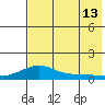 Golovnin tide chart for Tuesday, August 13, 2024