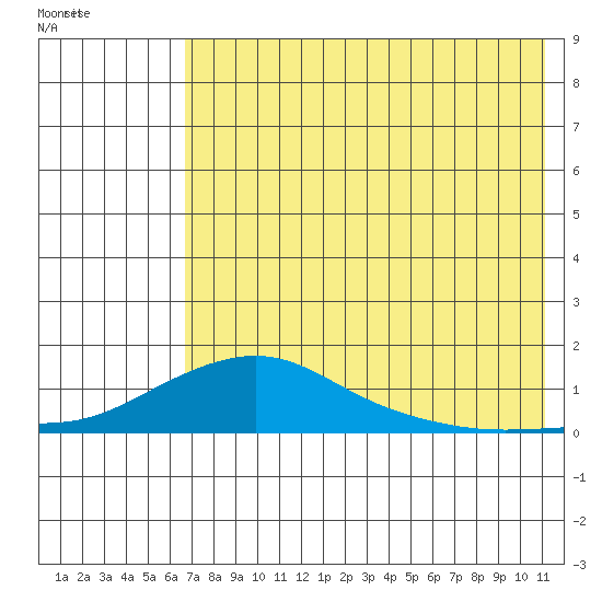 Golovnin tide chart for Thursday, August 15, 2024