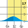 Golovnin tide chart for Saturday, August 17, 2024