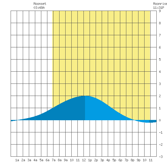 Golovnin tide chart for Sunday, August 18, 2024