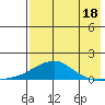 Golovnin tide chart for Sunday, August 18, 2024