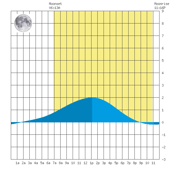 Golovnin tide chart for Monday, August 19, 2024