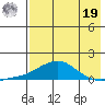 Golovnin tide chart for Monday, August 19, 2024
