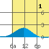 Golovnin tide chart for Thursday, August 1, 2024