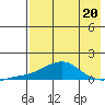 Golovnin tide chart for Tuesday, August 20, 2024