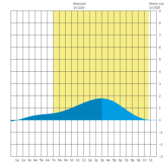 Golovnin tide chart for Wednesday, August 21, 2024
