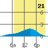 Golovnin tide chart for Wednesday, August 21, 2024