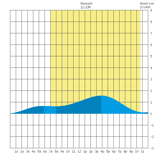 Golovnin tide chart for Thursday, August 22, 2024