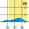 Golovnin tide chart for Thursday, August 22, 2024