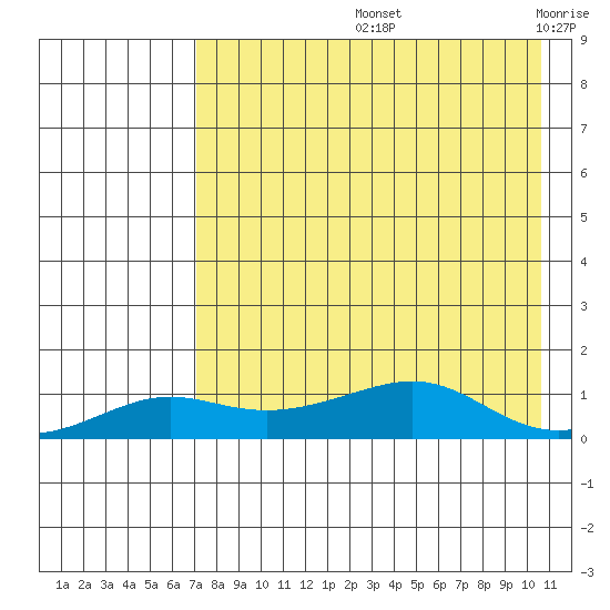 Golovnin tide chart for Friday, August 23, 2024