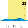 Golovnin tide chart for Friday, August 23, 2024