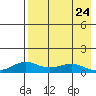 Golovnin tide chart for Saturday, August 24, 2024