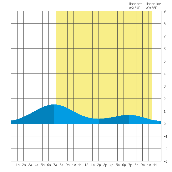 Golovnin tide chart for Sunday, August 25, 2024